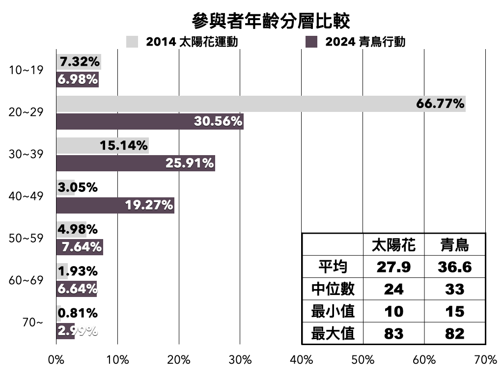 圖1:太陽花運動與青鳥行動參與者年齡組成比較